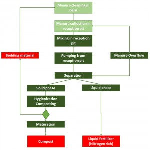 Biobedding process Image 1